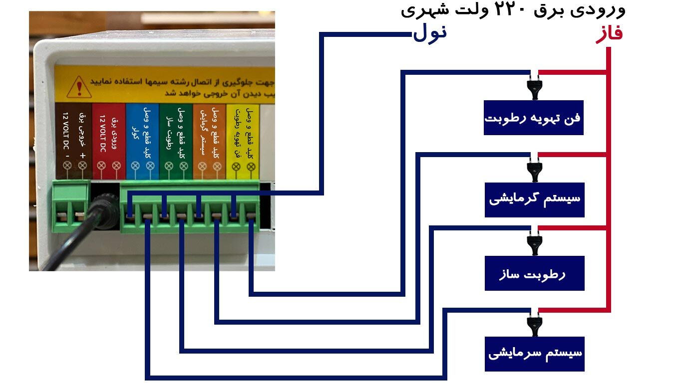 تابلو فرمان سالن پرورش قارچ